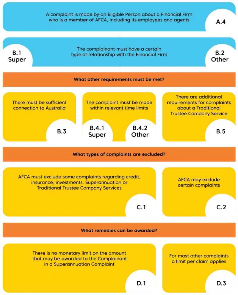 Jurisdiction and powers | Australian Financial Complaints Authority (AFCA)