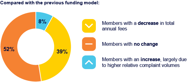 Chart comparing the previous funding model with the new funding model for insurance members