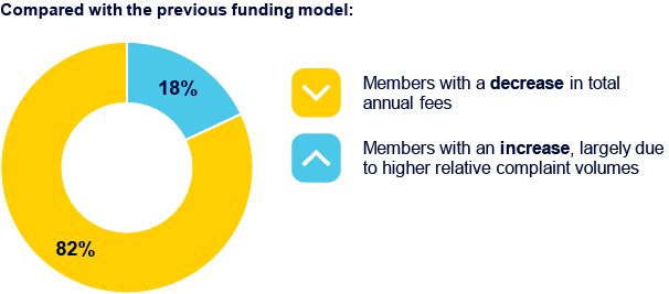Chart comparing the previous funding model with the new funding model for superannuation members